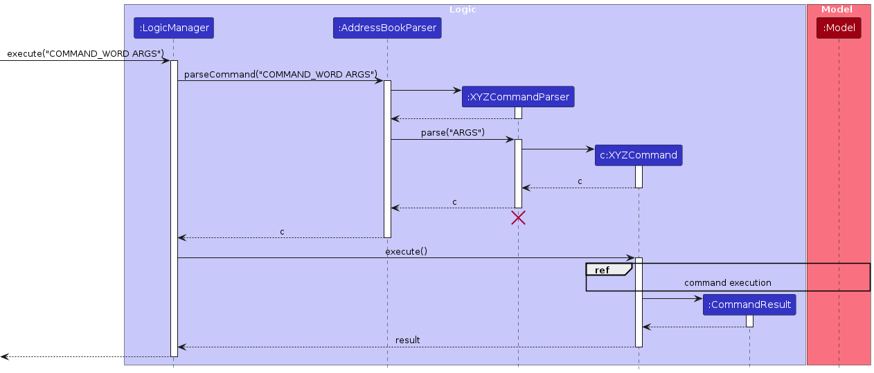 Interactions Inside the Logic Component for the `COMMAND_WORD ARGS` Command