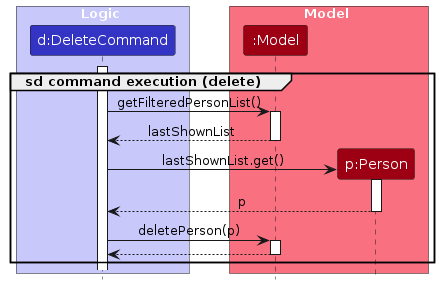 Interactions Between Logic and Model for the `delete` Command