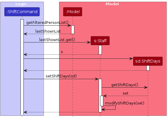 Interactions Between Logic and Model for the `shift` Command